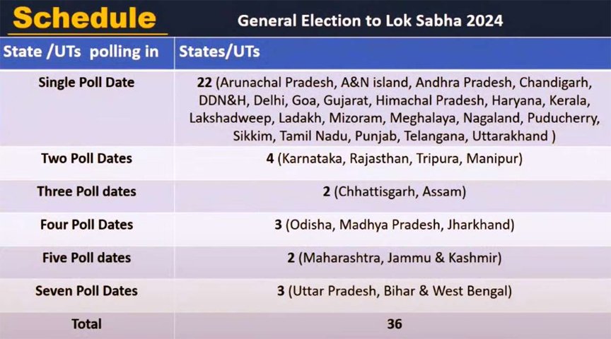 Lok Sabha Chunav 2024 Dates